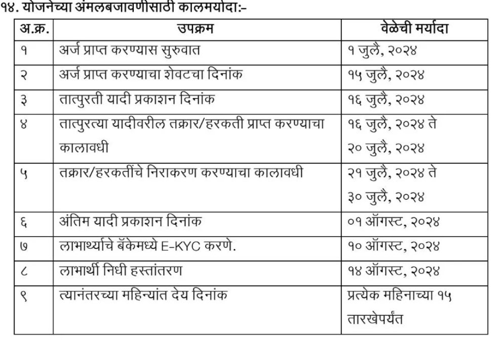 Ladki Bahin Yojana Important Date